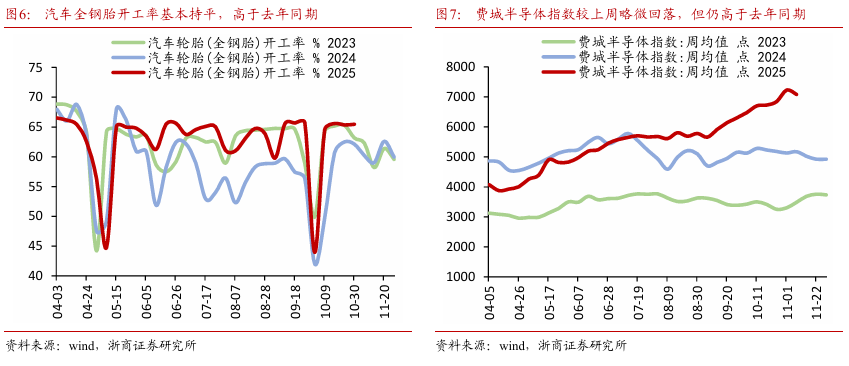 【浙商宏观||李超】经济周周看:本周经济景气度略有回落