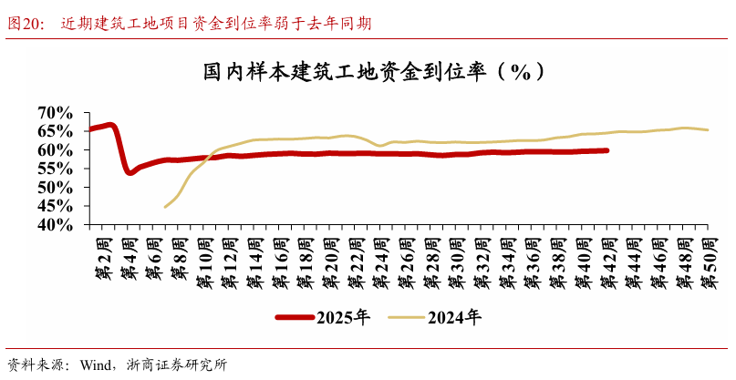 【浙商宏观||李超】经济周周看:本周经济景气度略有回落