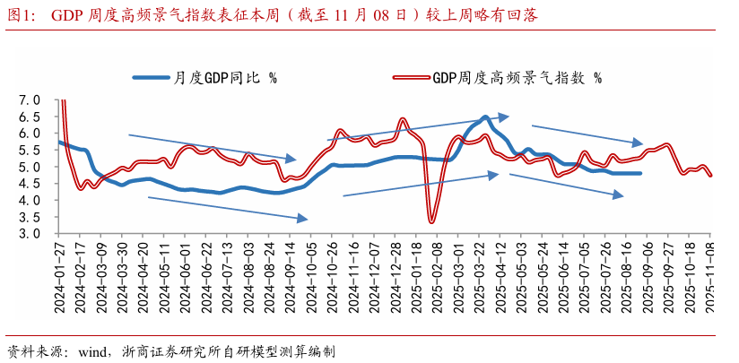 【浙商宏观||李超】经济周周看:本周经济景气度略有回落