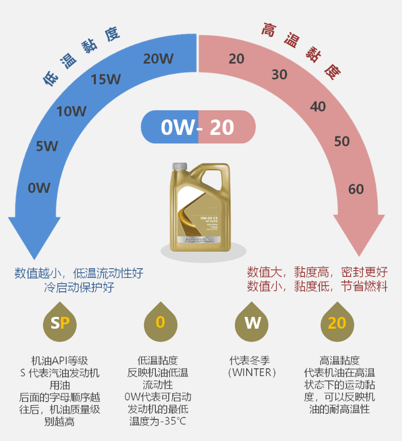 严寒天气咋选汽车机油？比较试验结果来了！