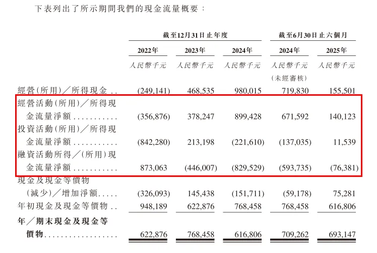 慷慨分红难留住老股东？拉卡拉赴港IPO，创始人兄弟减持套现超4亿