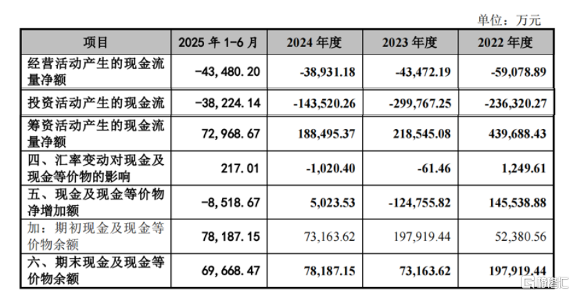 上海超硅半导体冲击IPO，联想押注，三年半累计亏损38.82亿元