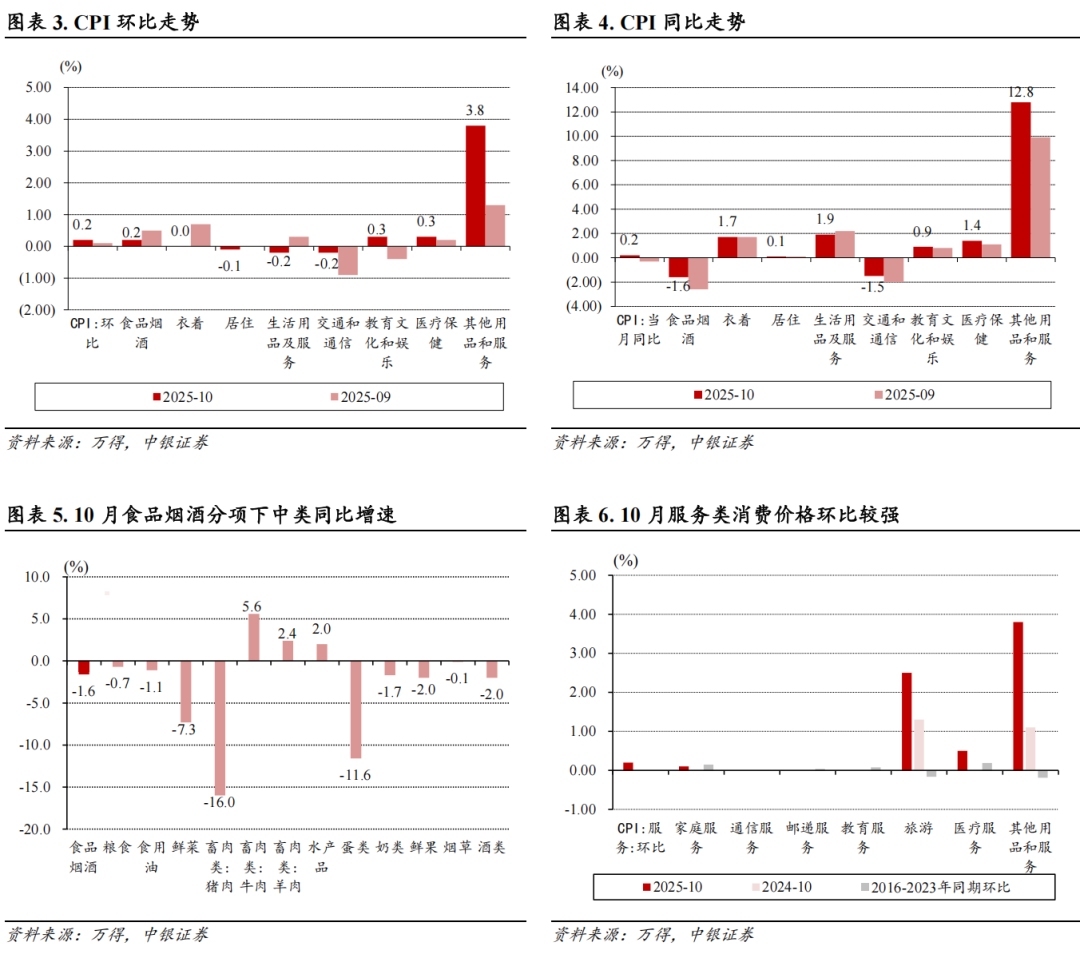 【中银证券·宏观:10月通胀点评】10月通胀同比增速超预期