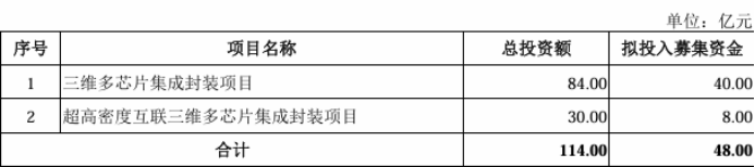 盛合晶微无实控人红筹IPO：第一大客户占比超七成，产能利用率待提升