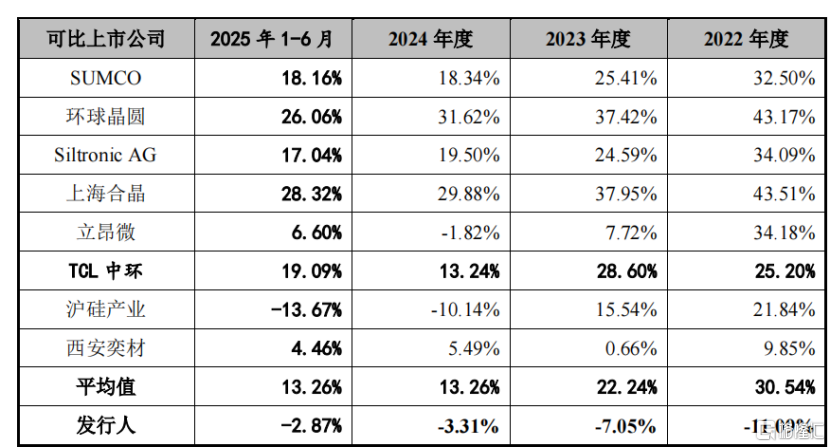 上海超硅半导体冲击IPO，联想押注，三年半累计亏损38.82亿元