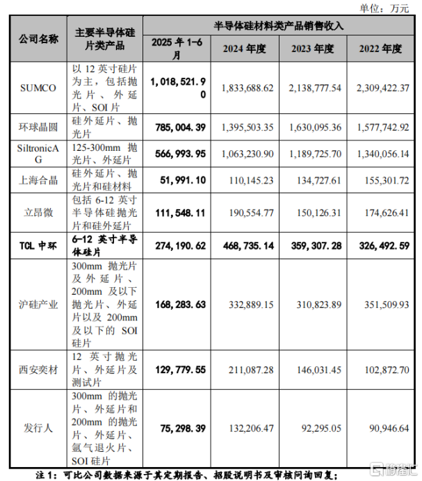 上海超硅半导体冲击IPO，联想押注，三年半累计亏损38.82亿元