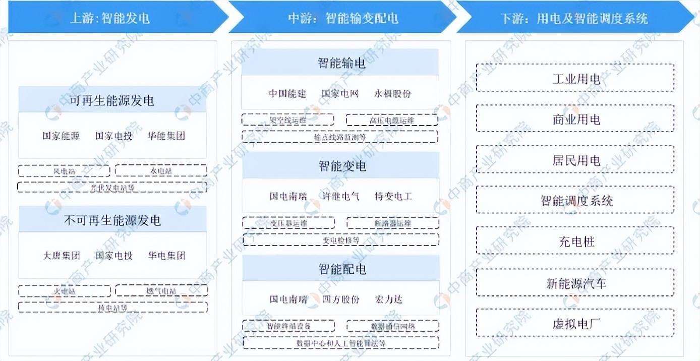 智能电网产业链（来源：中商网）