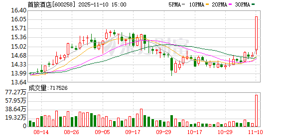 首旅酒店:股东携程上海减持2521万股 持股降至10%