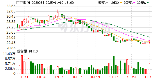 自由点舆情未消，百亚股份三季度净利下滑