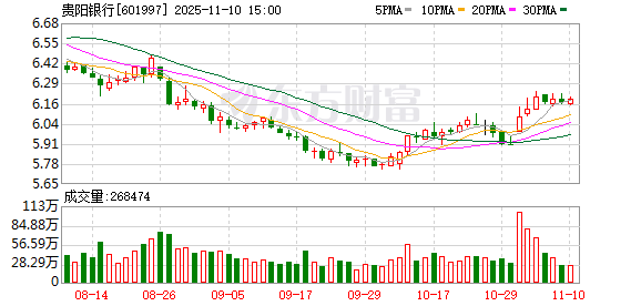 贵阳银行：拟收购息烽发展村镇银行并设立分支机构