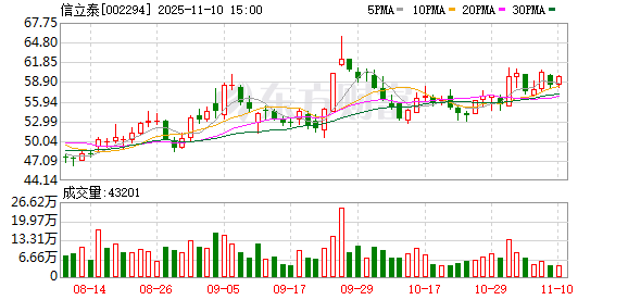 信立泰股东润复拟减持不超80万股公司股份
