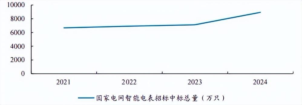 智能电表数量（来源：国家电网）