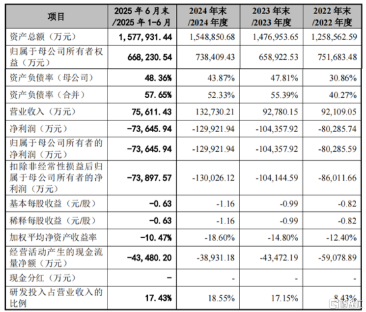 上海超硅半导体冲击IPO，联想押注，三年半累计亏损38.82亿元
