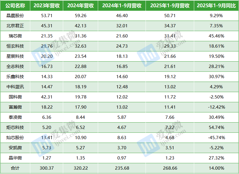 A股15家端侧AI芯片公司近年营收表现（单位：亿元，数据来源：同花顺）