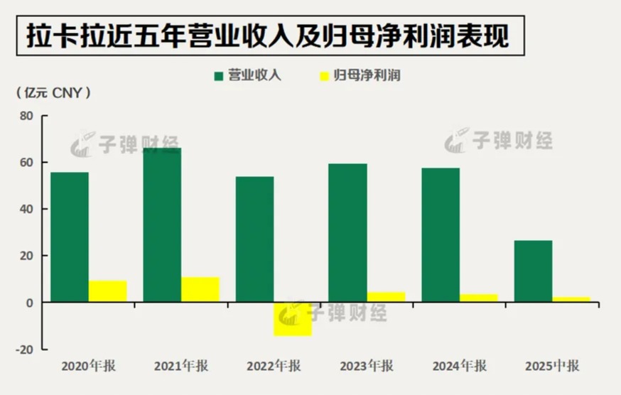 慷慨分红难留住老股东?拉卡拉赴港IPO,创始人兄弟减持套现超4亿