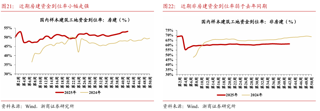 【浙商宏观||李超】经济周周看:本周经济景气度略有回落