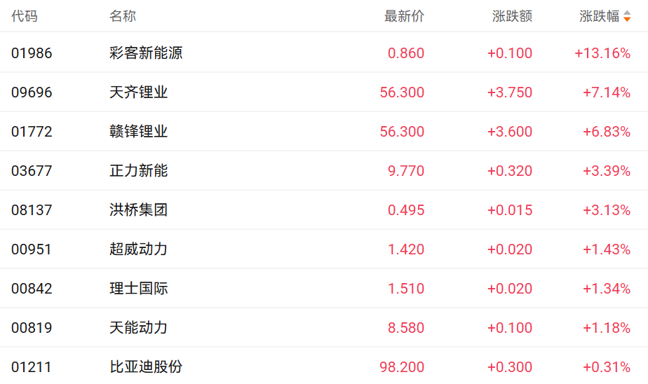六氟磷酸锂价格一个月翻倍引关注 天齐锂业和赣锋锂业均涨超6%