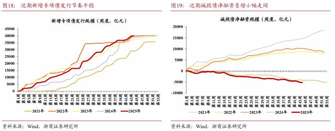 【浙商宏观||李超】经济周周看:本周经济景气度略有回落