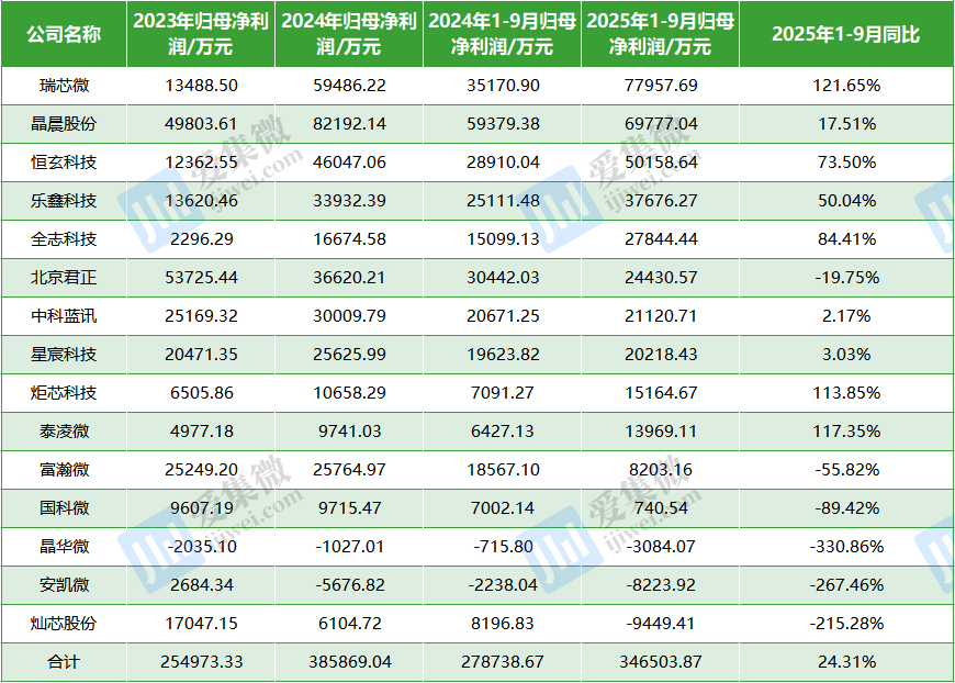 A股15家端侧AI芯片公司2025年近年净利润表现（数据来源：同花顺）
