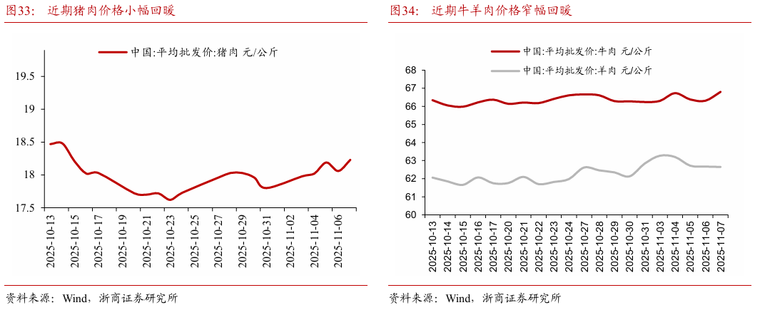 【浙商宏观||李超】经济周周看:本周经济景气度略有回落