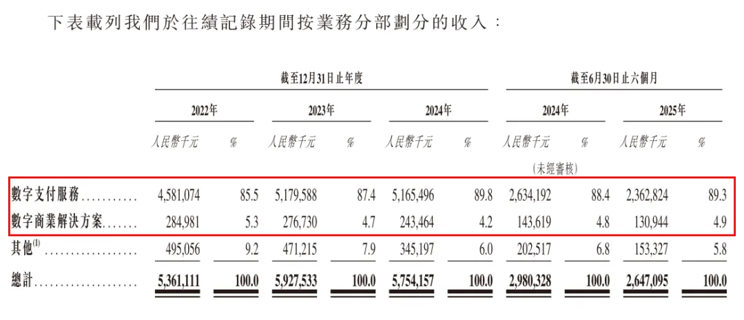 慷慨分红难留住老股东？拉卡拉赴港IPO，创始人兄弟减持套现超4亿