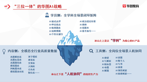华图教育“三位一体”的AI战略。受访者供图