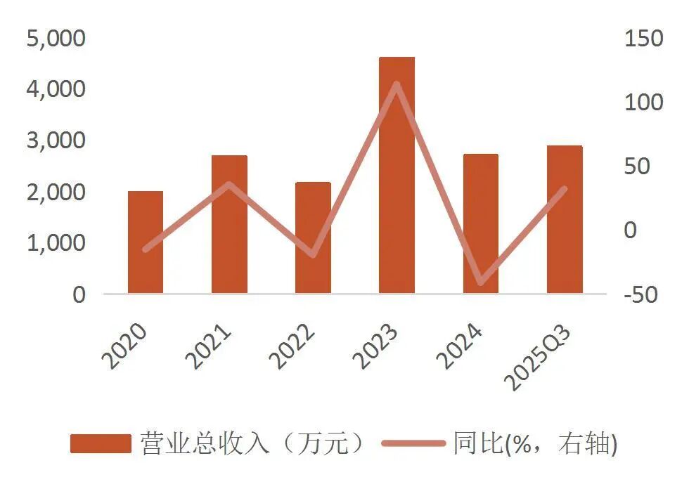 资料来源：wind，山西证券研究所