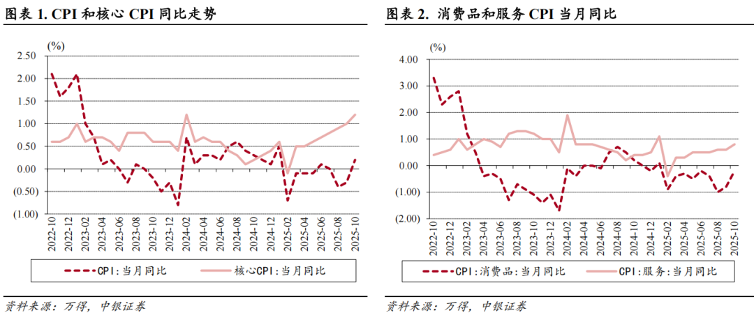 【中银证券·宏观:10月通胀点评】10月通胀同比增速超预期