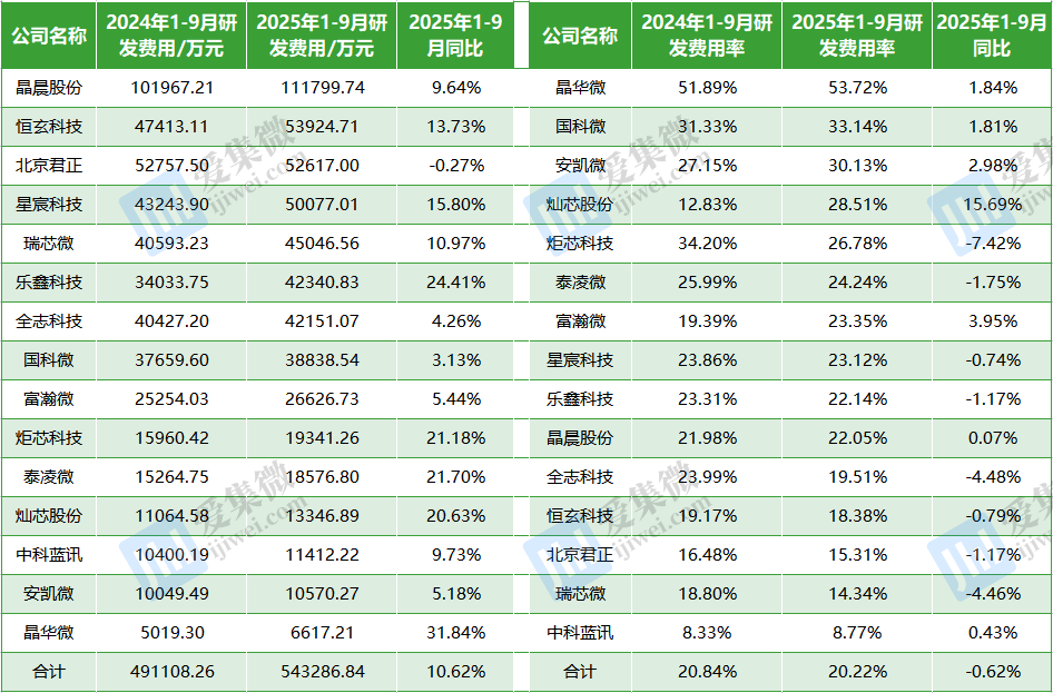 A股15家端侧AI芯片公司2025年1-9月研发投入（数据来源：同花顺）