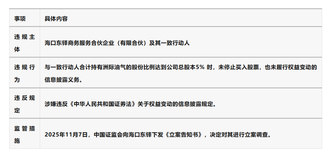 洲际油气股东违规举牌被立案调查，涉信披违规触及5%红线