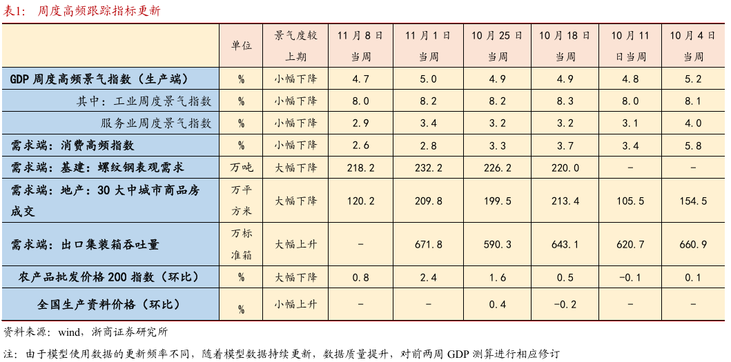 【浙商宏观||李超】经济周周看:本周经济景气度略有回落