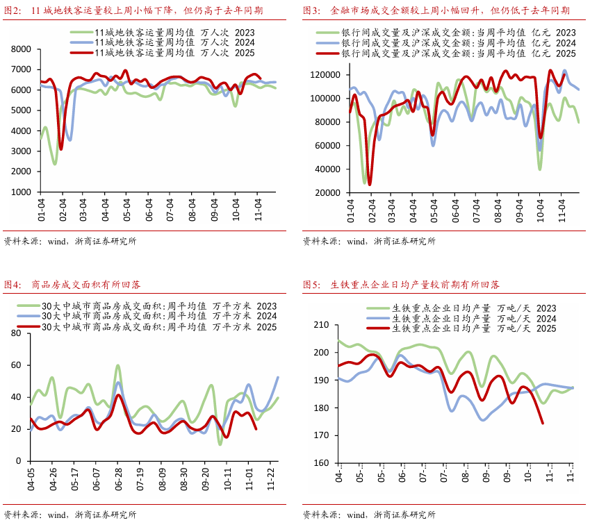 【浙商宏观||李超】经济周周看:本周经济景气度略有回落
