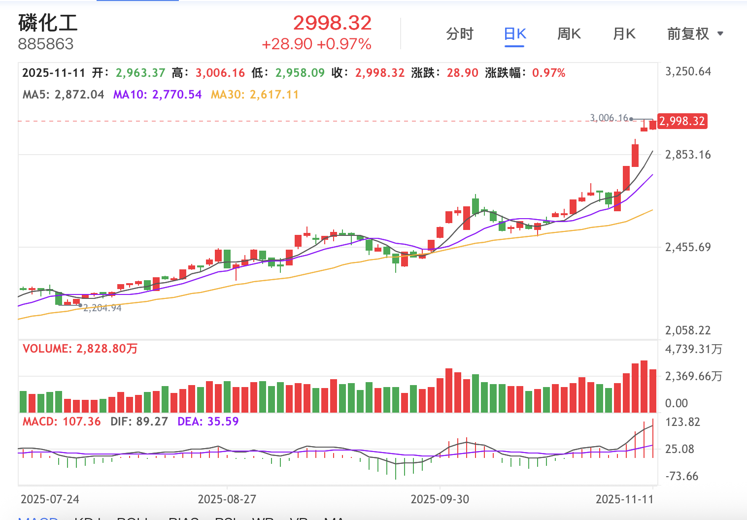 化工股为何逆势大涨？