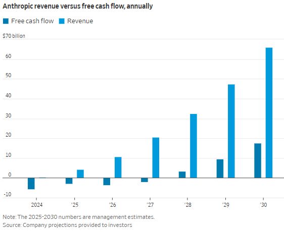 AI的两种“玩法”：三年后OpenAI还在烧钱 Anthropic将开始赚钱？
