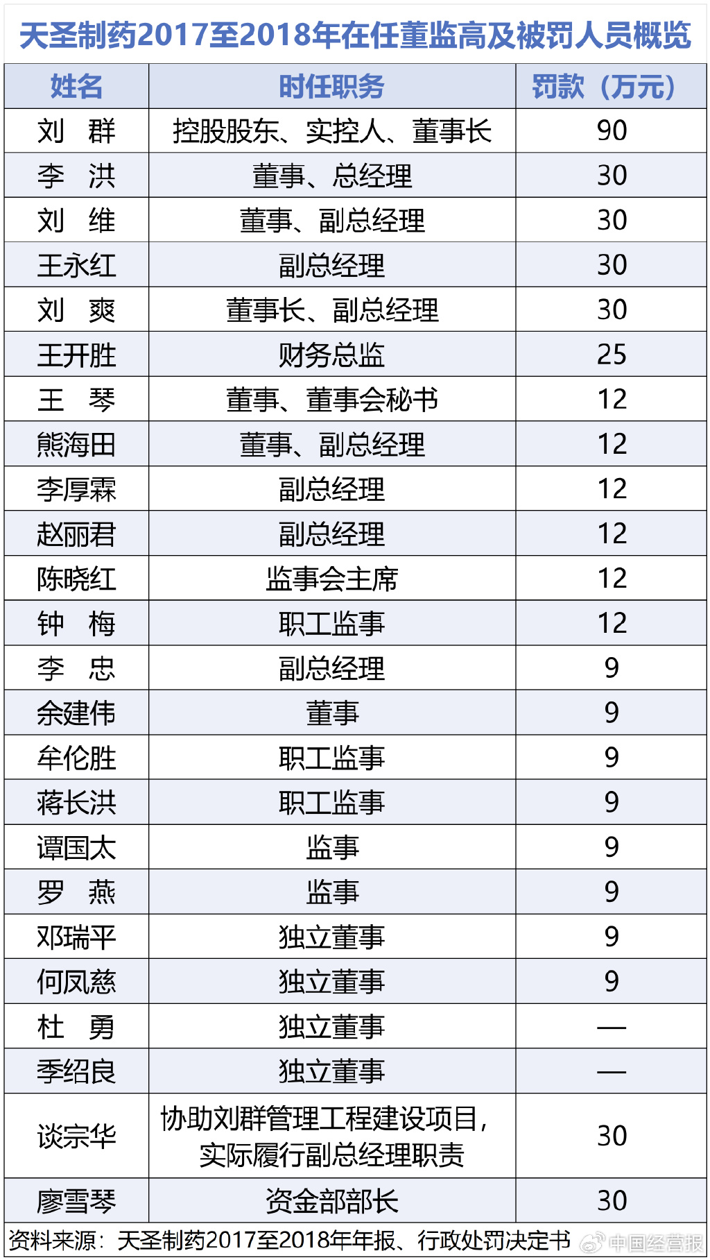 利用账外资金池财务造假 公司22名董监高中20人被罚
