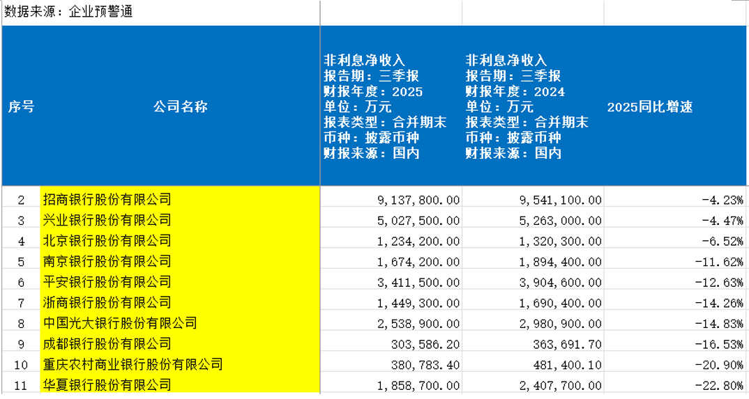 波段难做，债市浮亏！多家银行相关投资收益下降，拖累前三季度非息收入