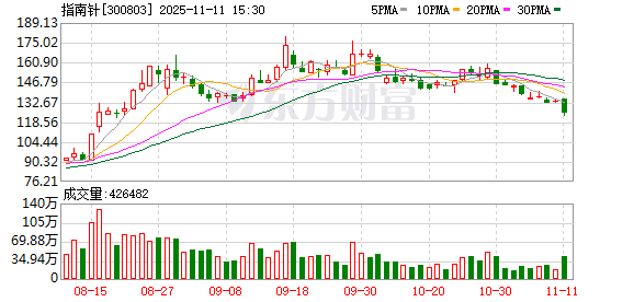 计算机行业资金流出榜:指南针、科大讯飞等净流出资金居前