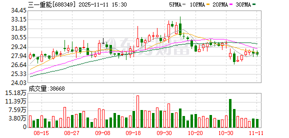 三一重能：董事姜鹏辞职
