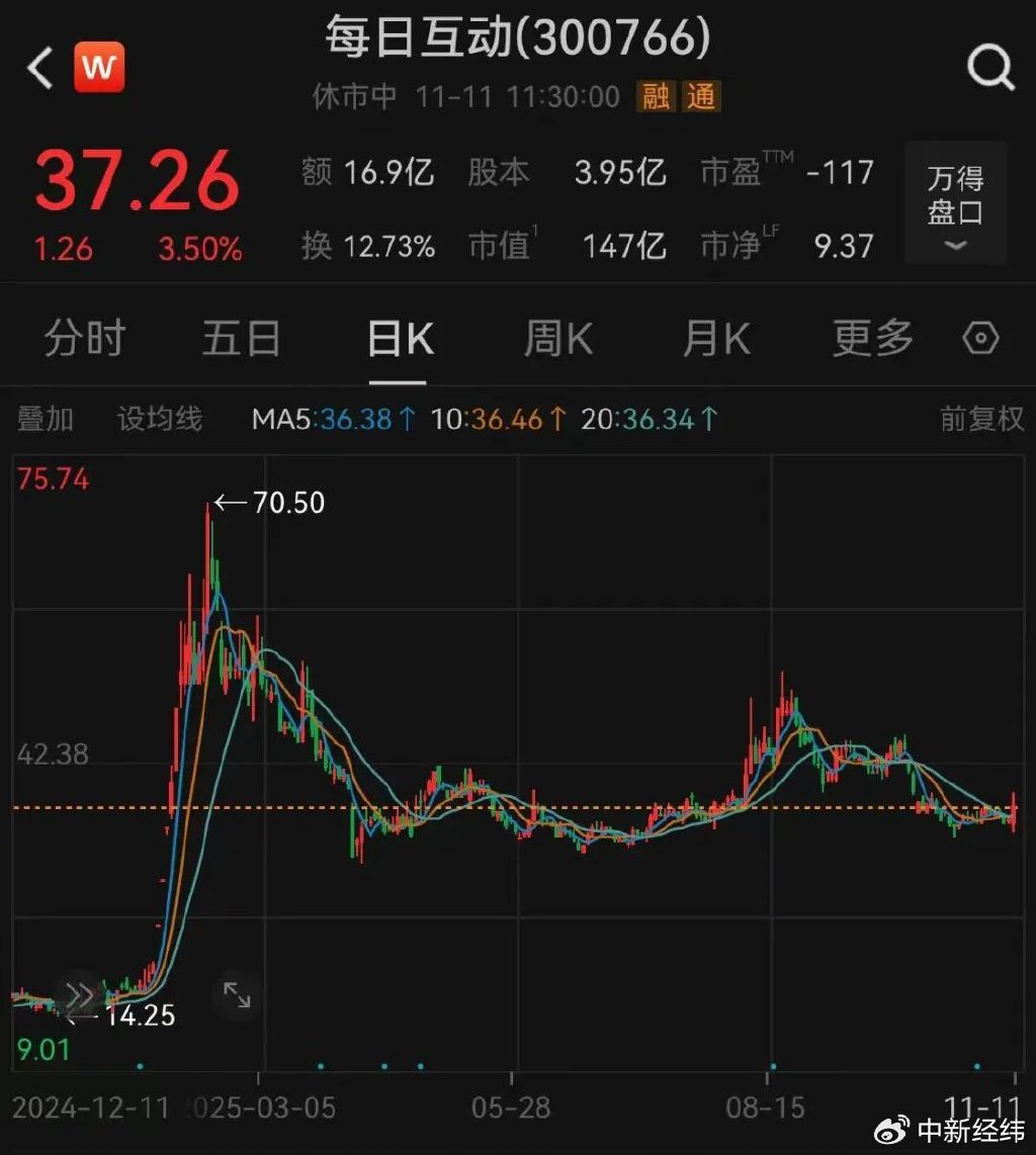 每日互动：我了个推拟减持不超1%股份 股民：啥？谁？