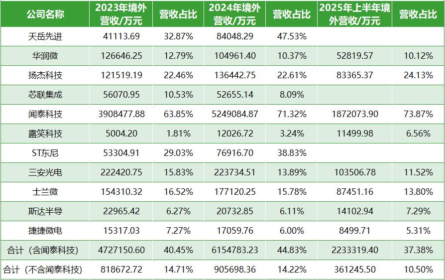技术换市场与产能出海并举：A股三代半公司全球化进入“立体攻坚”新阶段