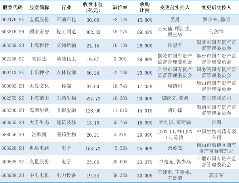 需特别说明的是,收盘市值为协议签署日前一日的市值;溢价率则是交易作价相对于协议签署前一日收盘价的比例。