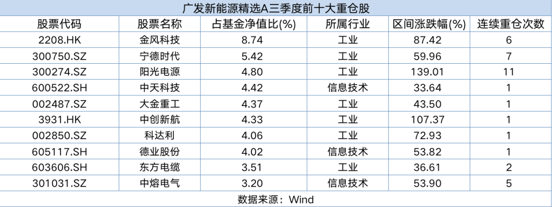 统计区间:2025/7/1-2025/9/30