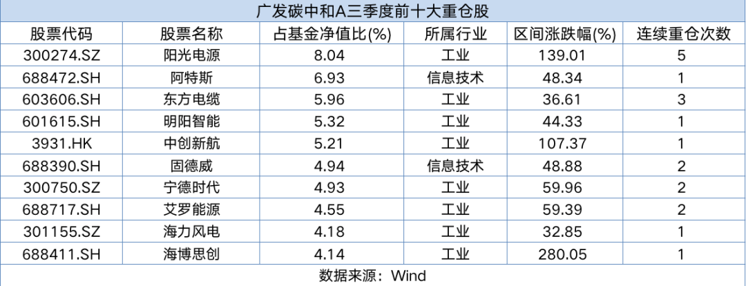 统计区间:2025/7/1-2025/9/30
