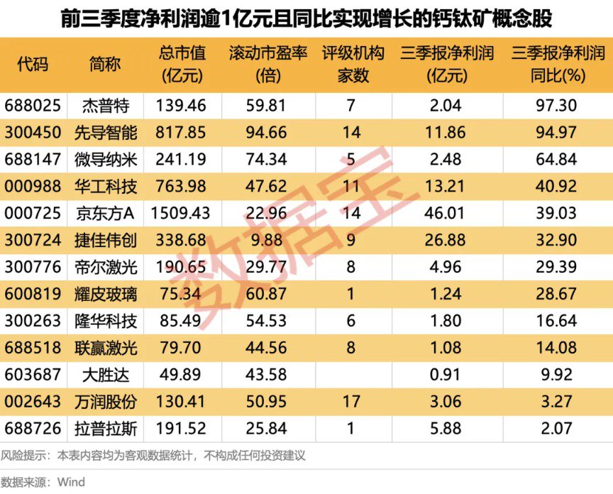 钙钛矿电池领域获重要进展 13股业绩稳定增长（附名单）