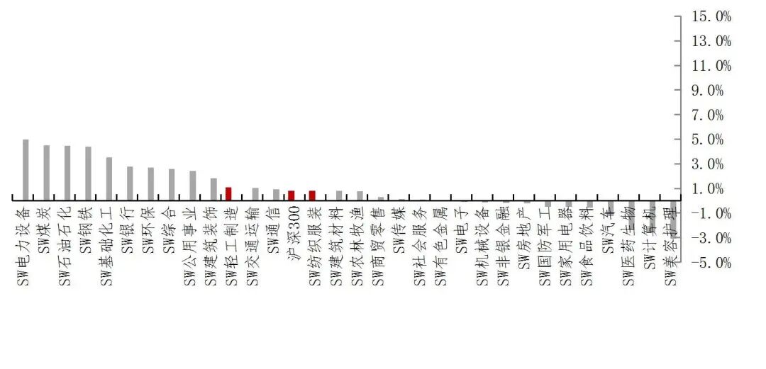 资料来源：Wind，山西证券研究所