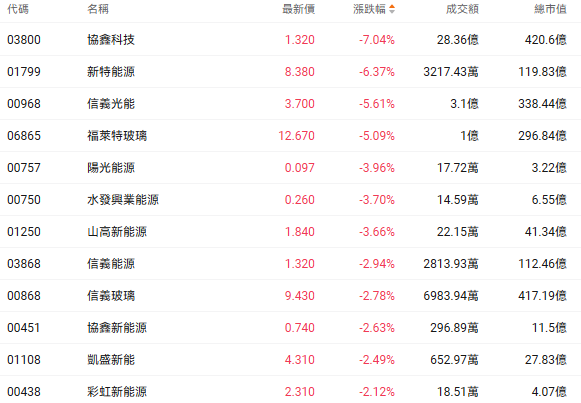 一则不利消息突袭！光伏板块全线调整，机构：“反内卷”或将持续，光伏业务有望重估