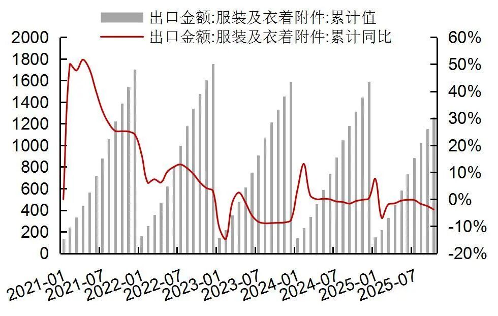 资料来源：Wind，海关总署，山西证券研究所