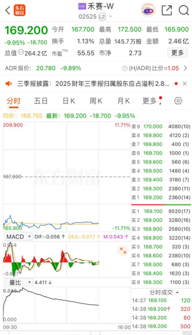港股异动 | 禾赛-W盘中一度跌超11% ADAS激光雷达交付增速放缓