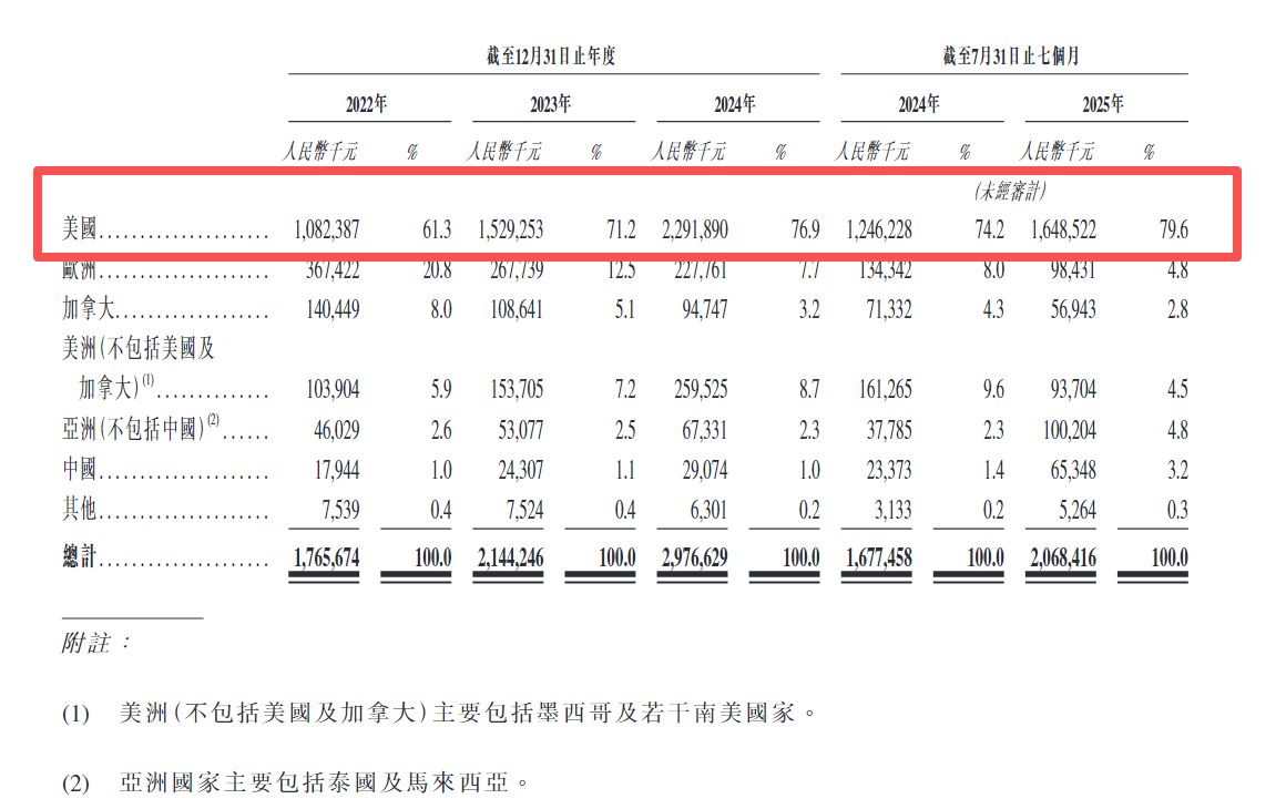 年内A股股价涨超240%,靠“老头乐”征服北美市场的涛涛车业启动港股IPO