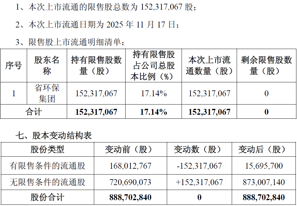 本次限售股上市流通情况